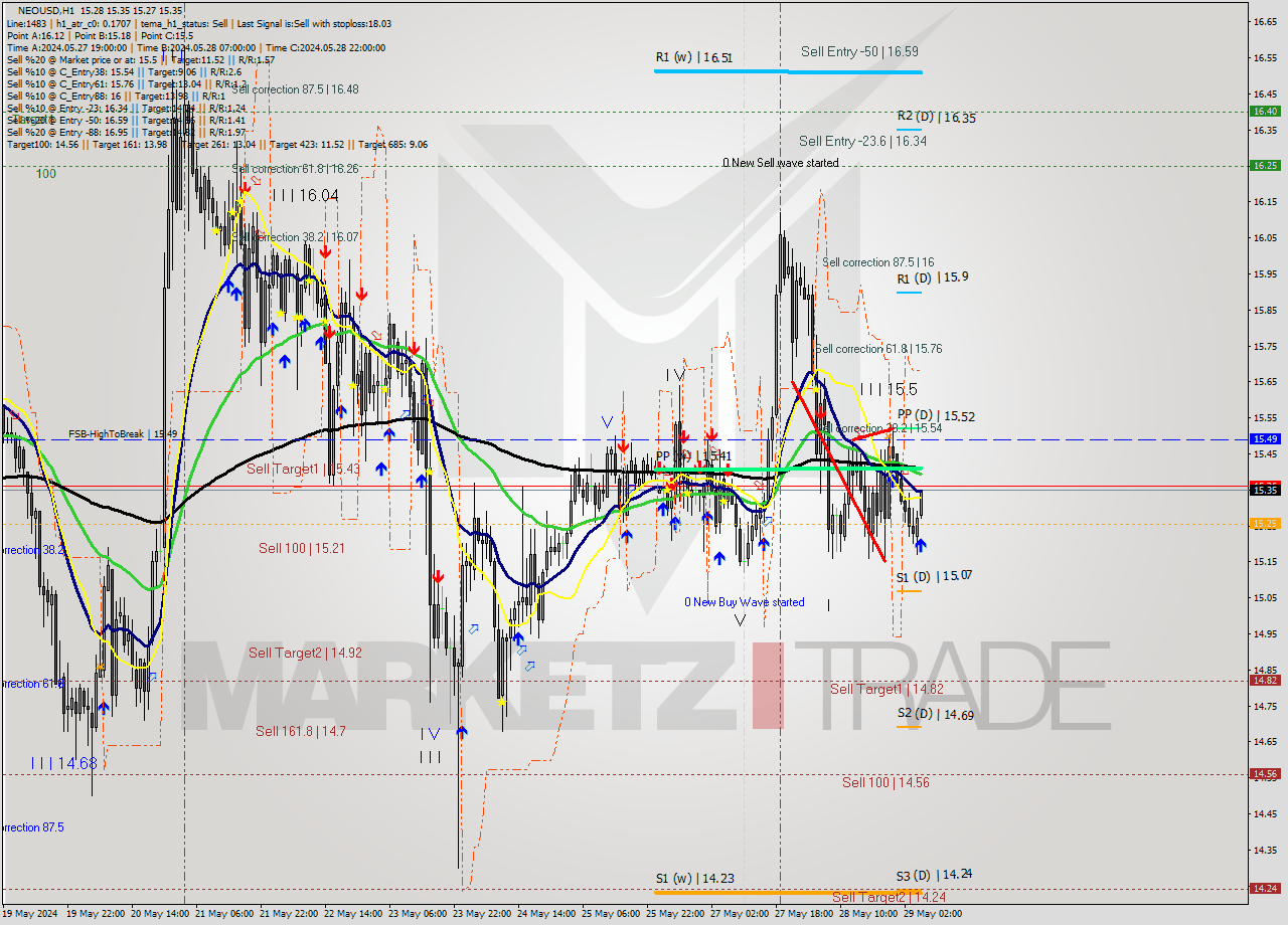 NEOUSD MultiTimeframe analysis at date 2024.05.29 06:30