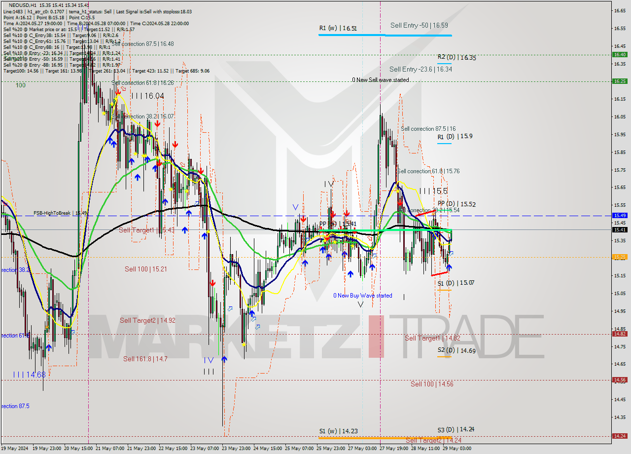 NEOUSD MultiTimeframe analysis at date 2024.05.29 07:10