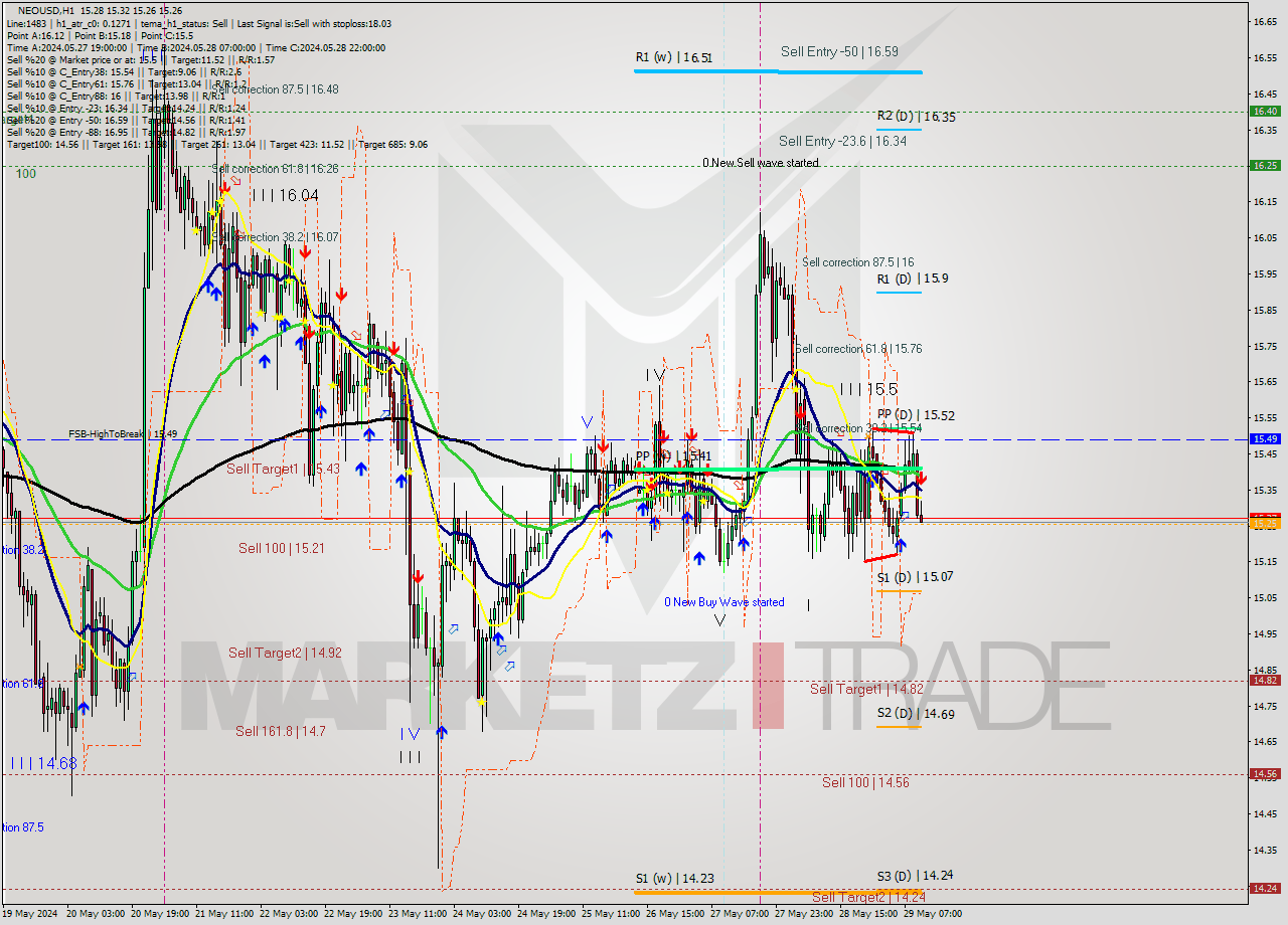 NEOUSD MultiTimeframe analysis at date 2024.05.29 11:01