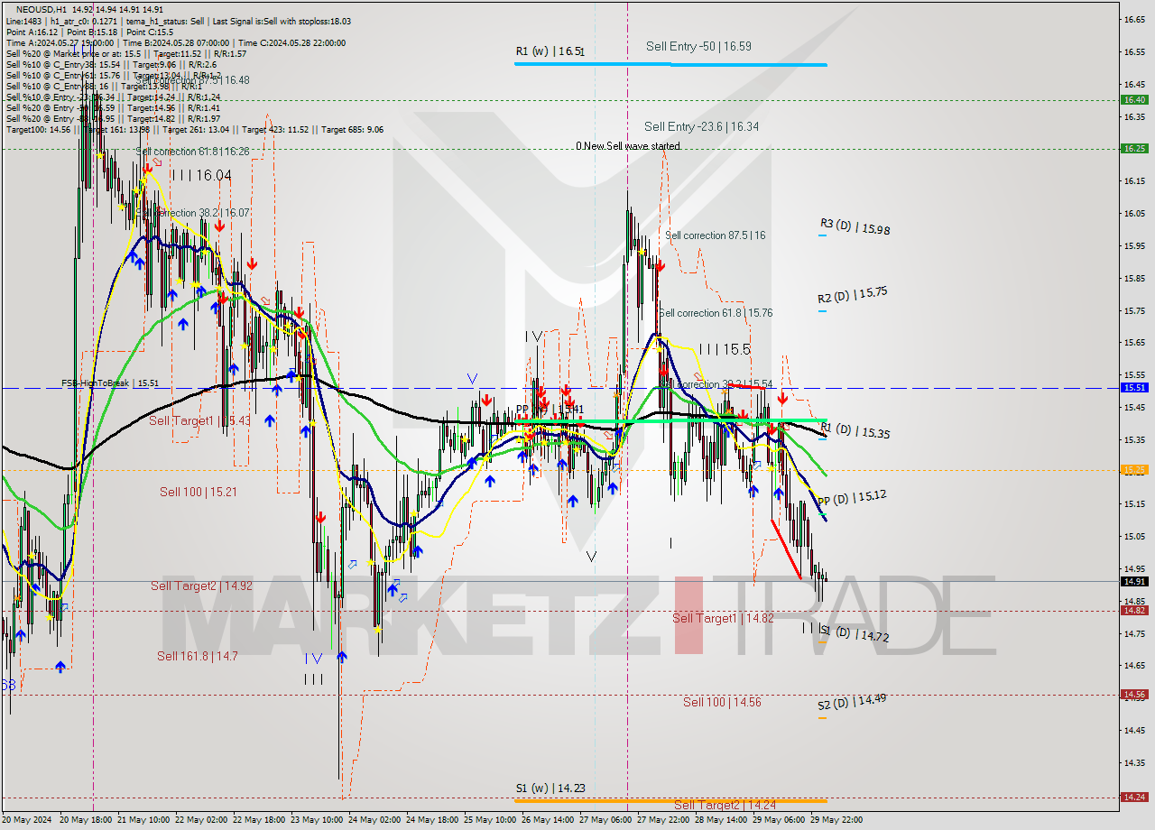 NEOUSD MultiTimeframe analysis at date 2024.05.29 13:45