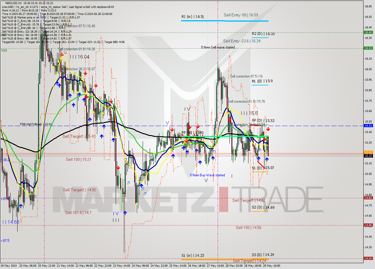 NEOUSD MultiTimeframe analysis at date 2024.05.29 14:52