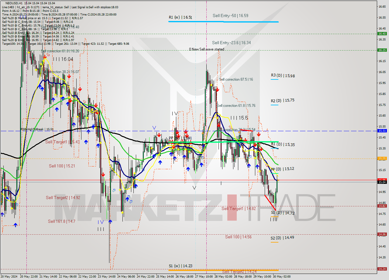 NEOUSD MultiTimeframe analysis at date 2024.05.30 06:00