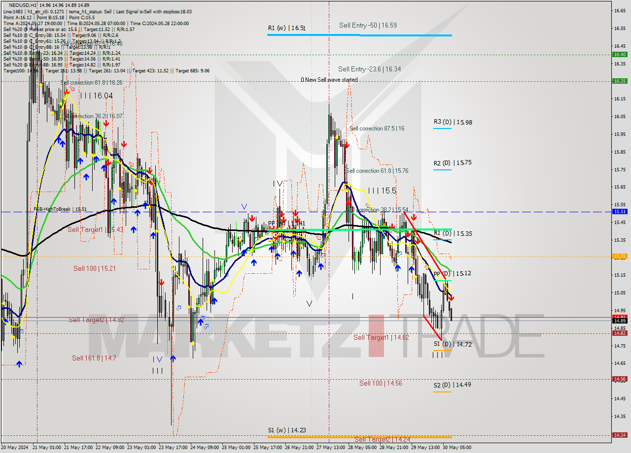 NEOUSD MultiTimeframe analysis at date 2024.05.30 09:05