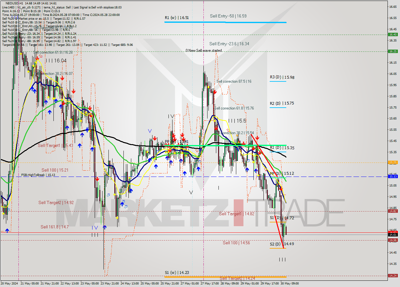 NEOUSD MultiTimeframe analysis at date 2024.05.30 13:08