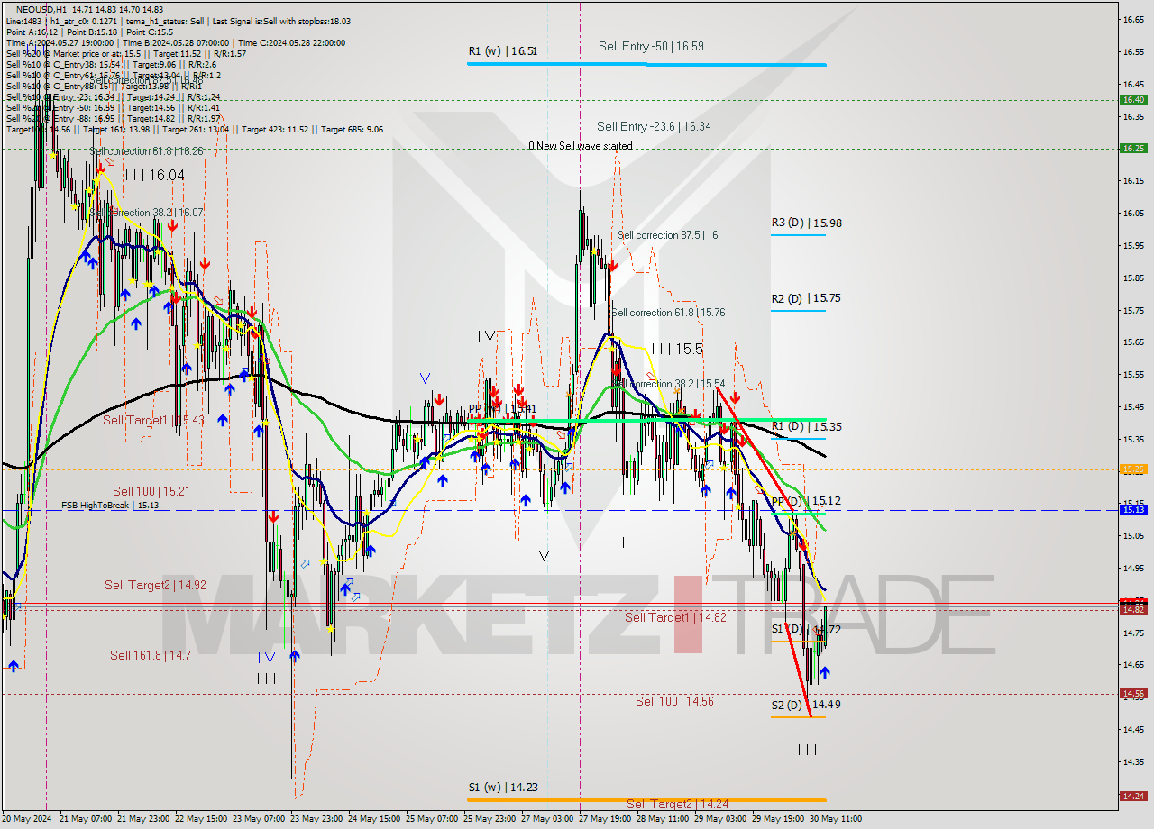 NEOUSD MultiTimeframe analysis at date 2024.05.30 15:45