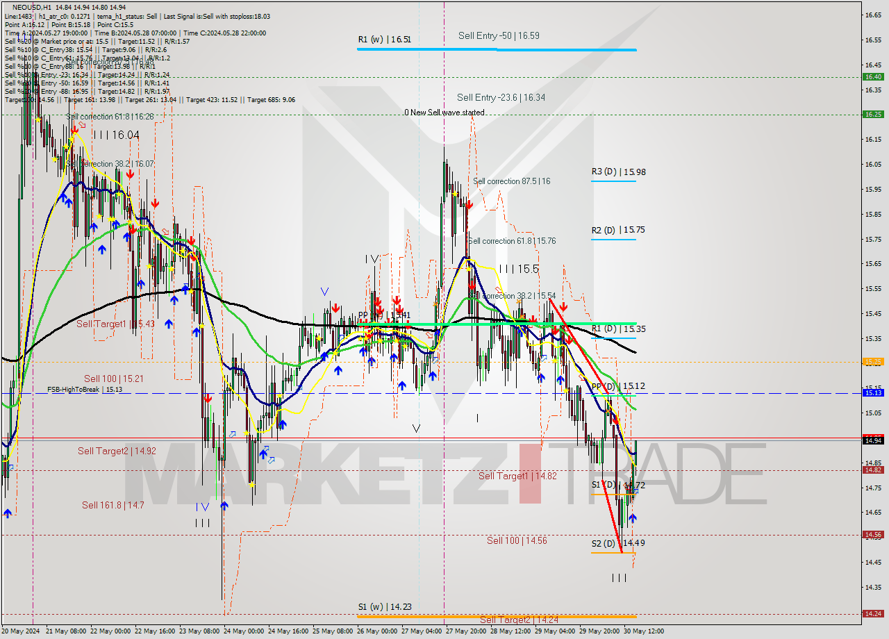 NEOUSD MultiTimeframe analysis at date 2024.05.30 16:48