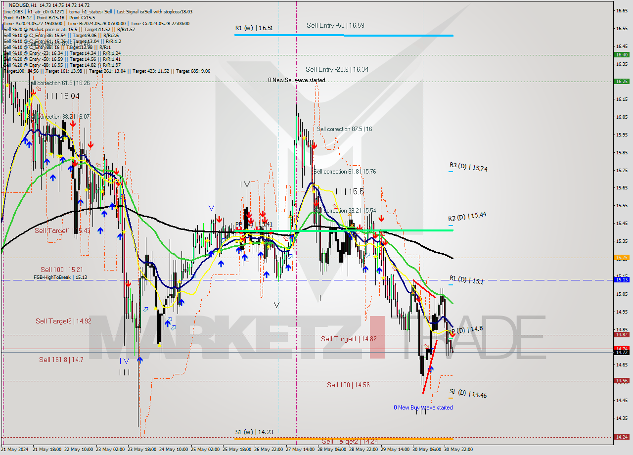 NEOUSD MultiTimeframe analysis at date 2024.05.31 02:04