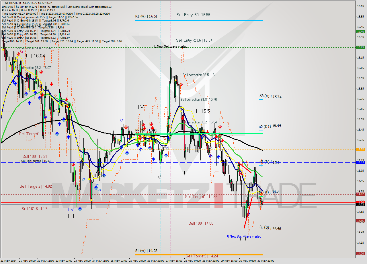 NEOUSD MultiTimeframe analysis at date 2024.05.31 03:02