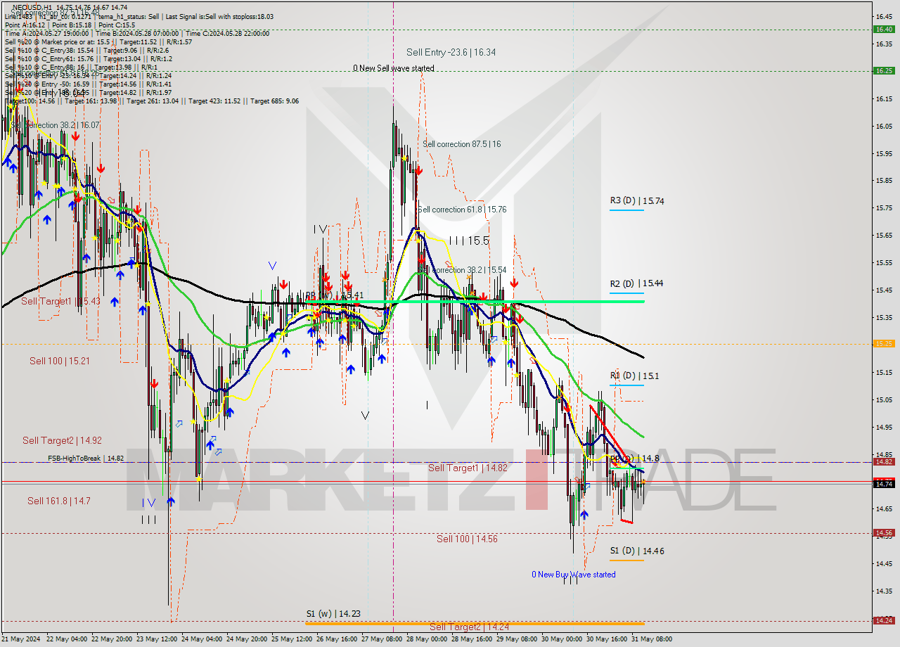 NEOUSD MultiTimeframe analysis at date 2024.05.31 12:43