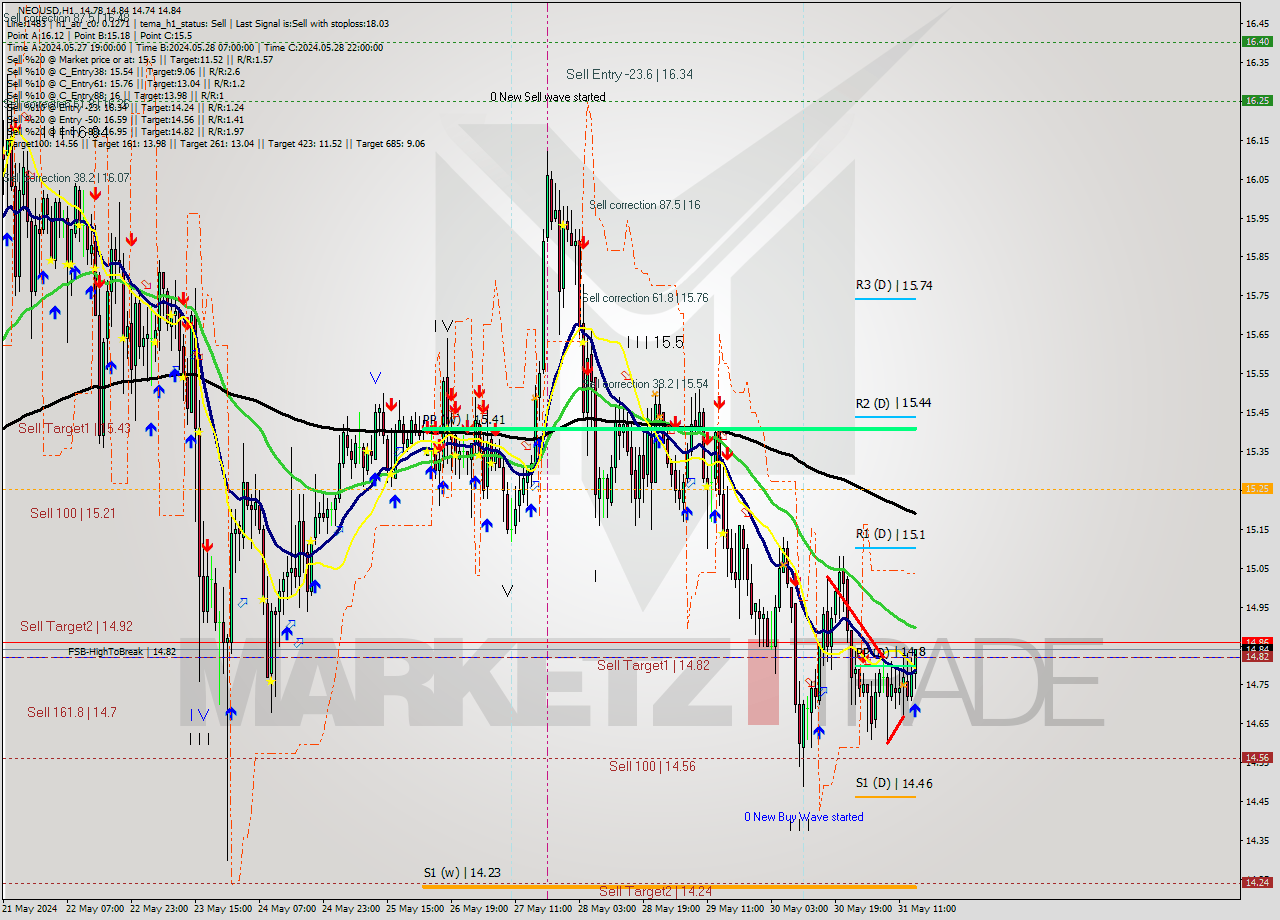 NEOUSD MultiTimeframe analysis at date 2024.05.31 15:30