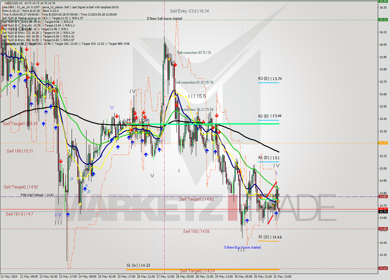 NEOUSD MultiTimeframe analysis at date 2024.05.31 17:00