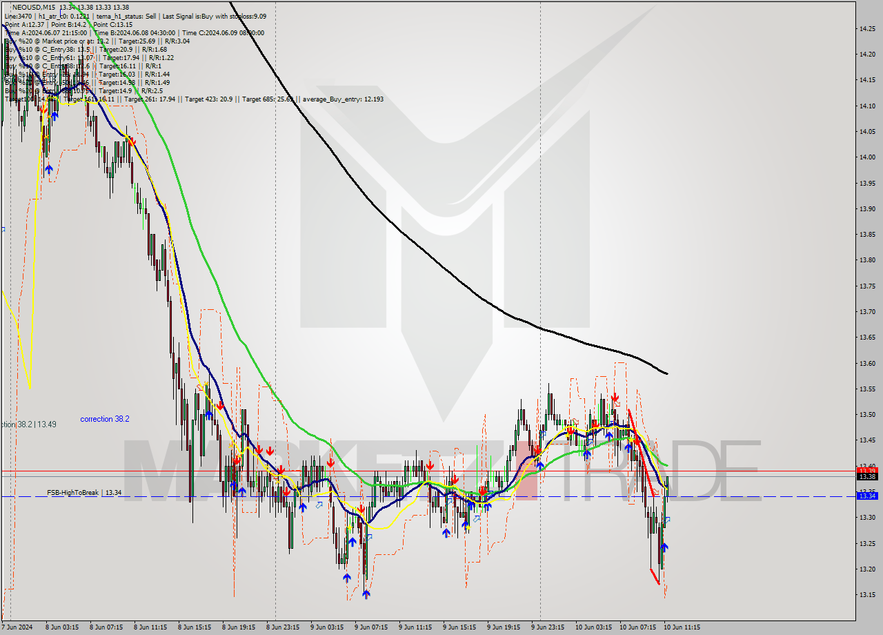 NEOUSD M15 Signal