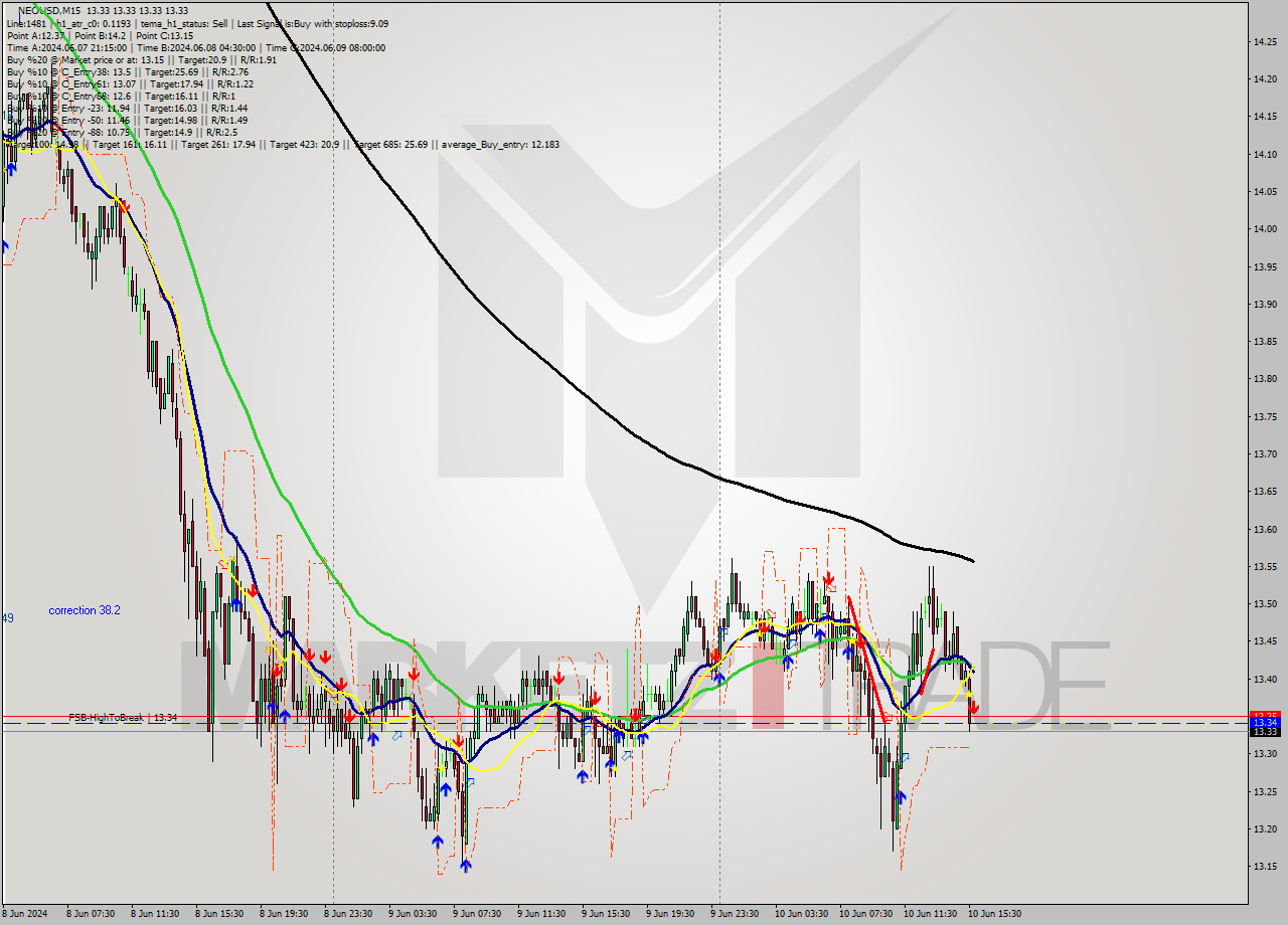 NEOUSD M15 Signal