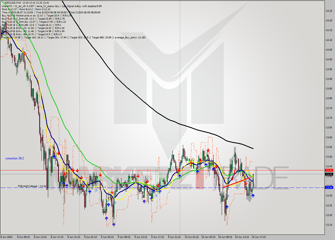 NEOUSD M15 Signal