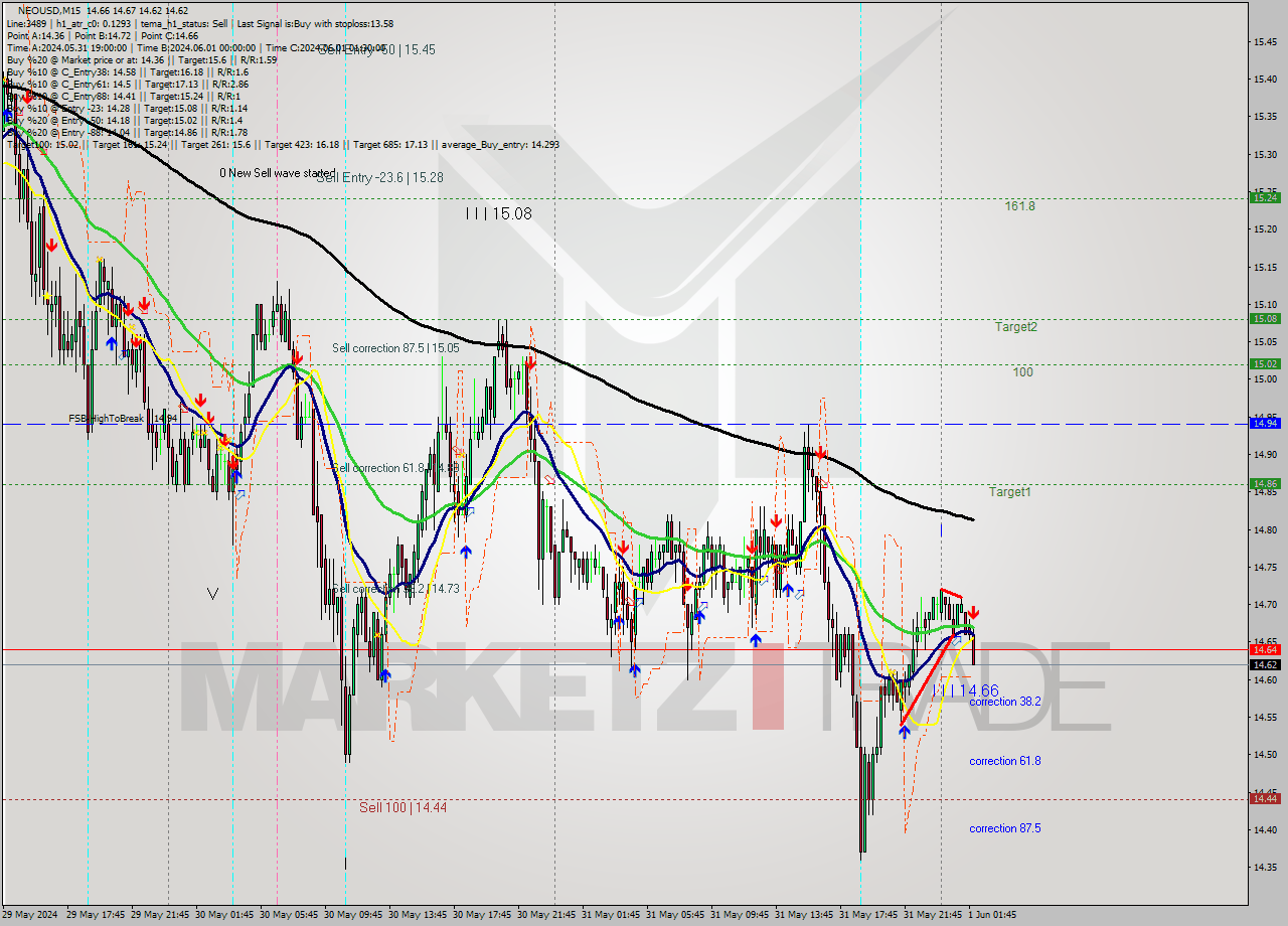 NEOUSD M15 Signal