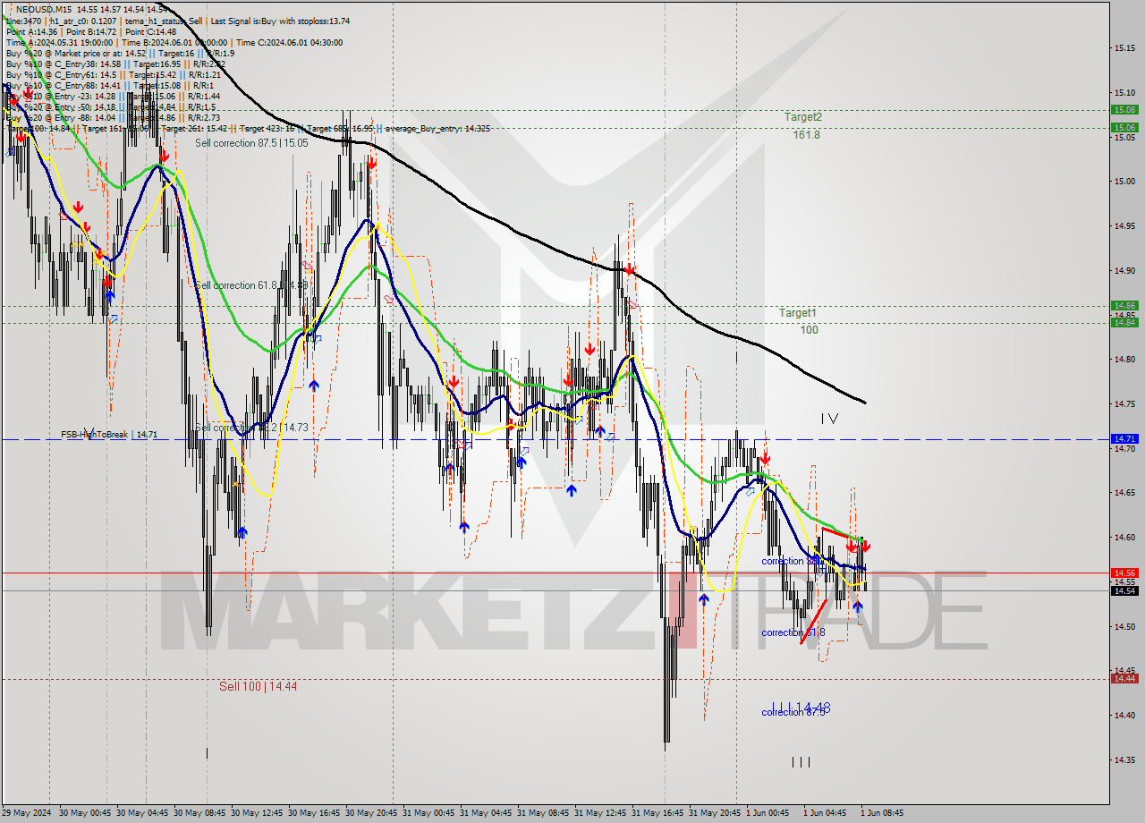 NEOUSD M15 Signal