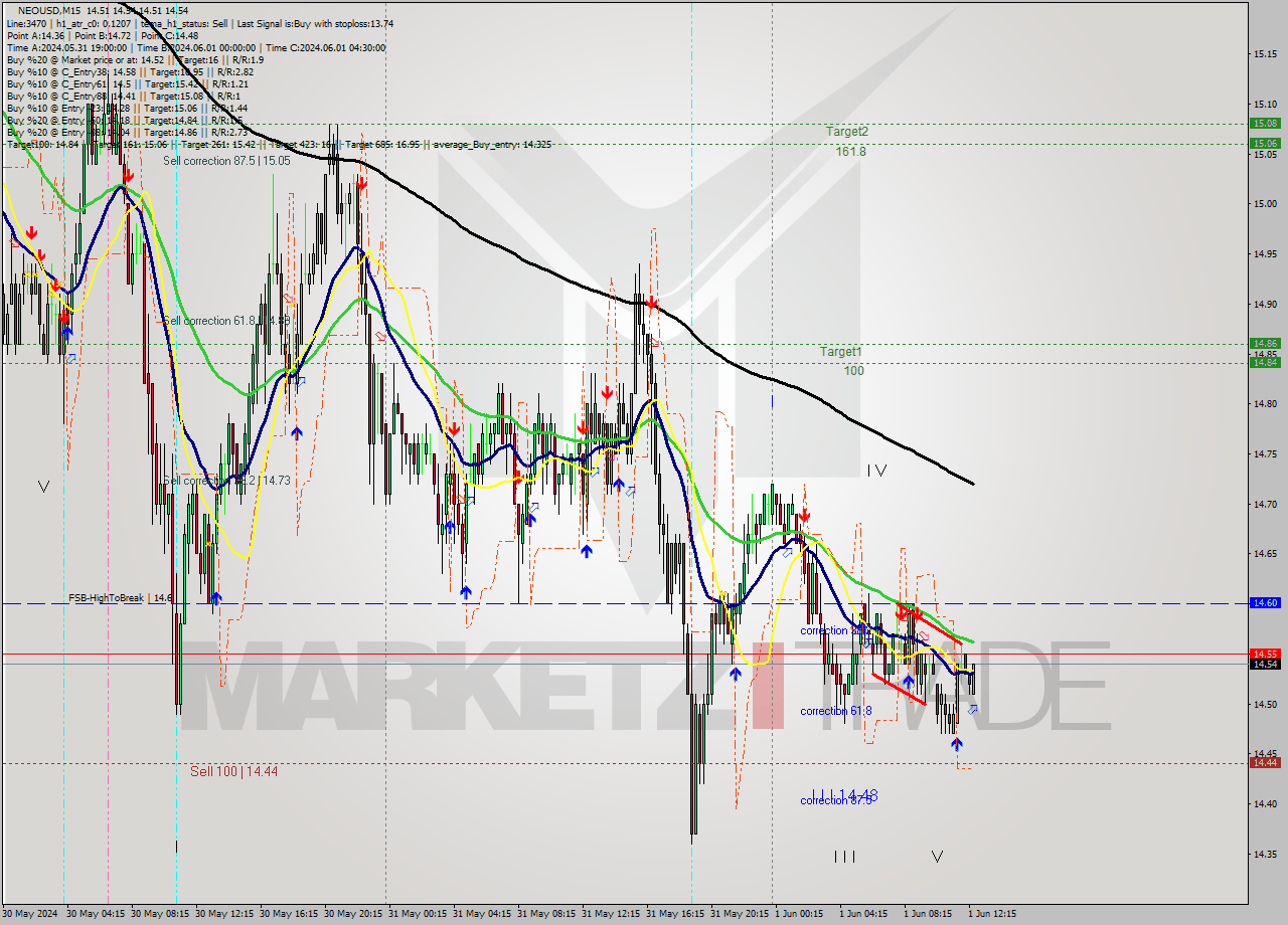 NEOUSD M15 Signal