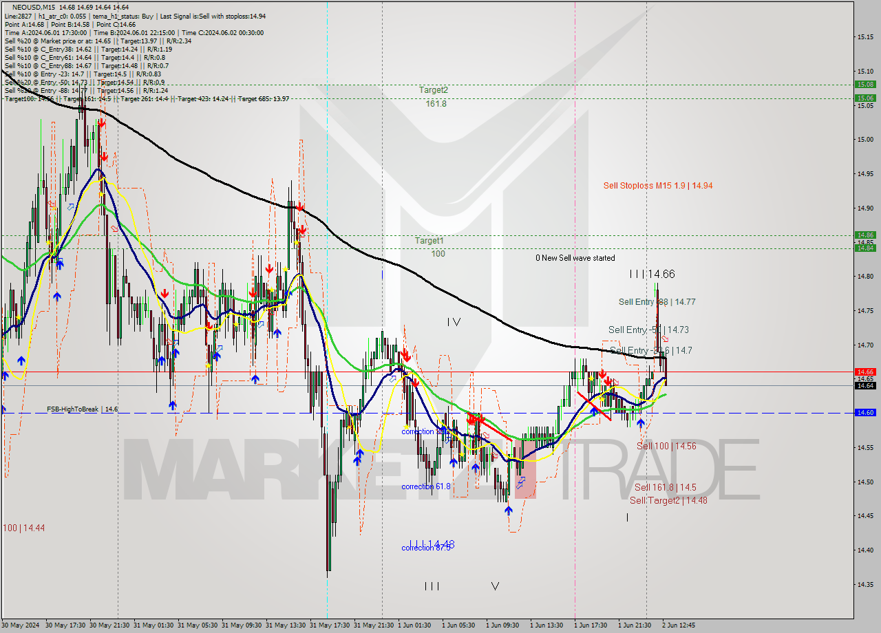 NEOUSD M15 Signal