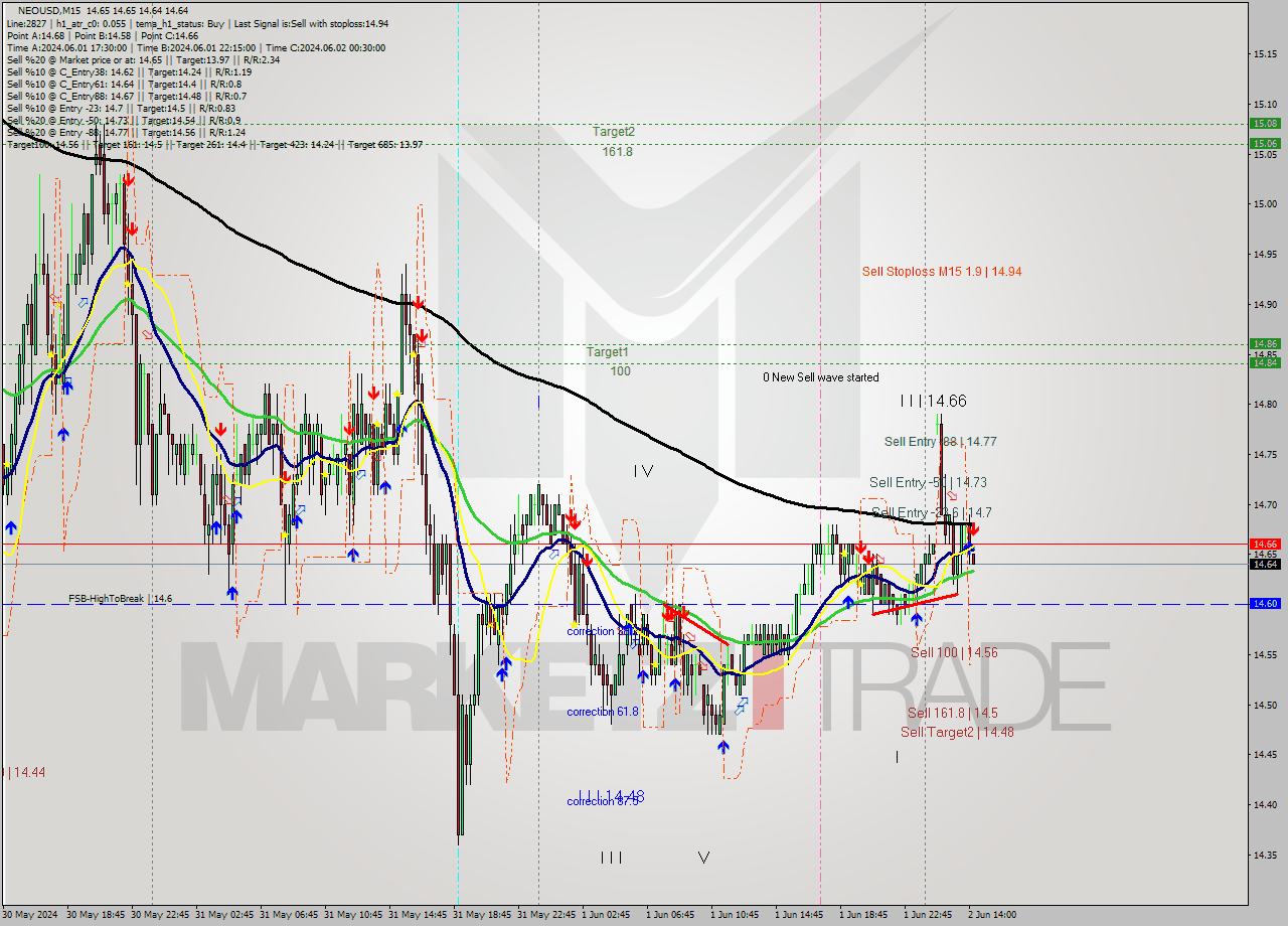 NEOUSD M15 Signal