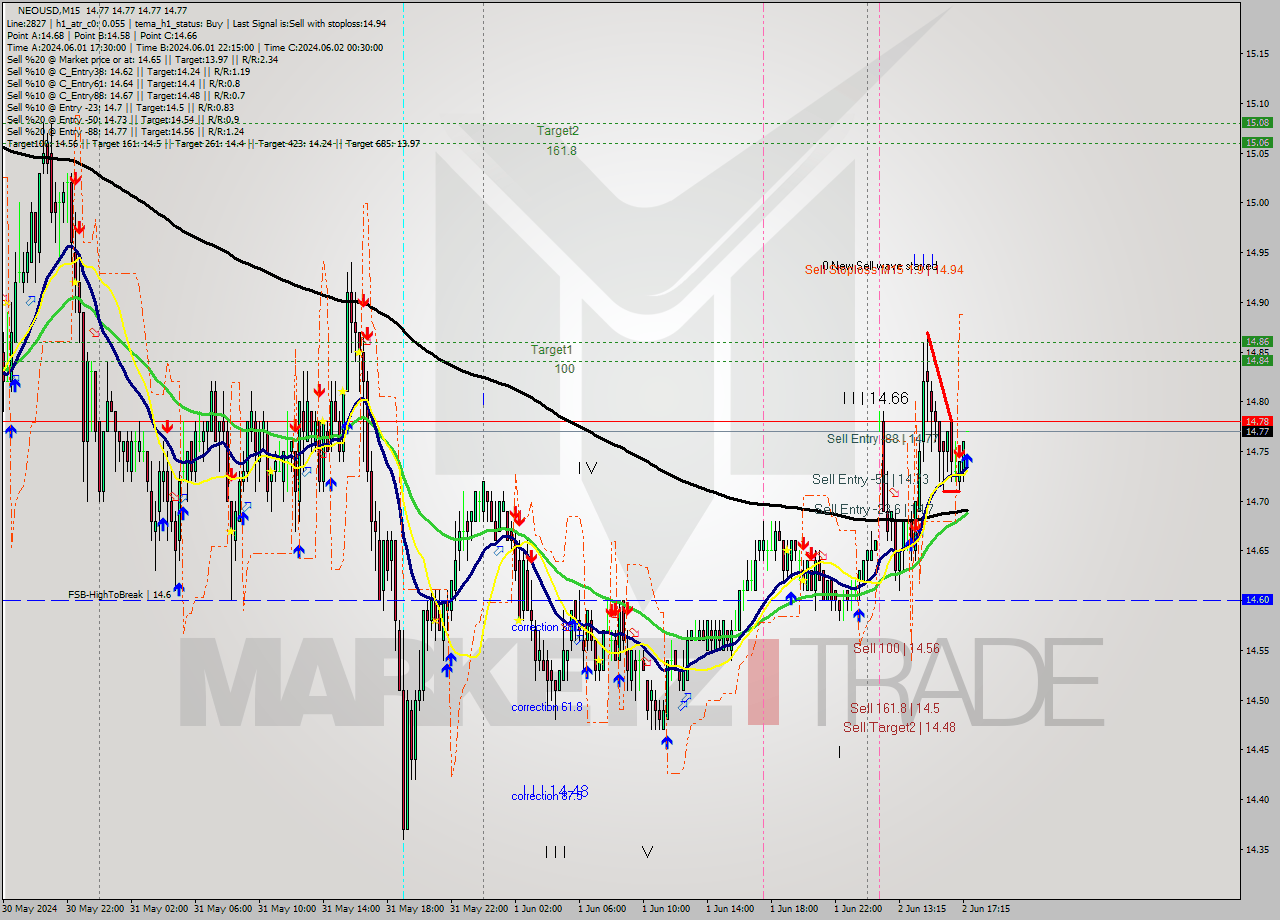 NEOUSD M15 Signal
