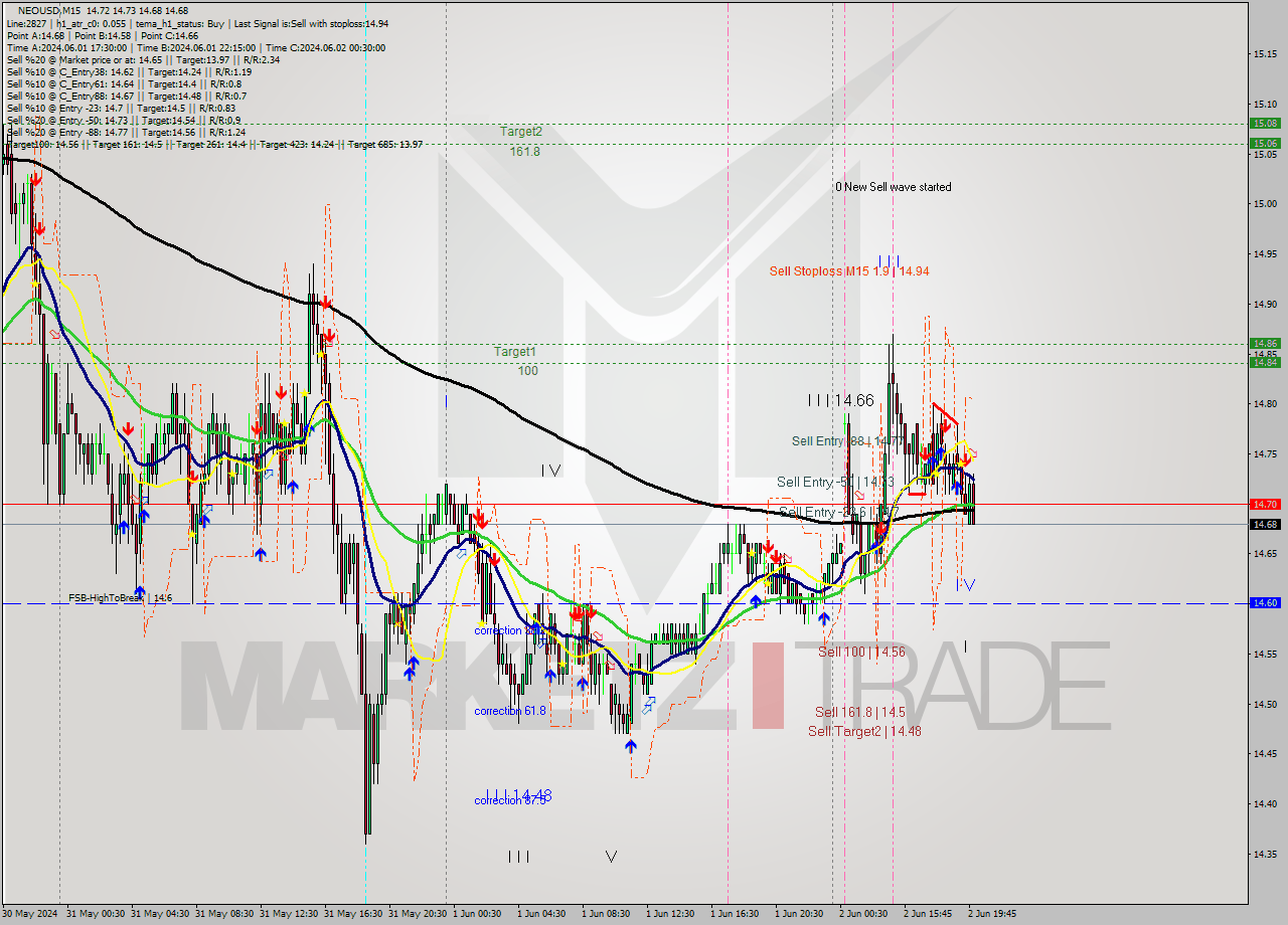 NEOUSD M15 Signal