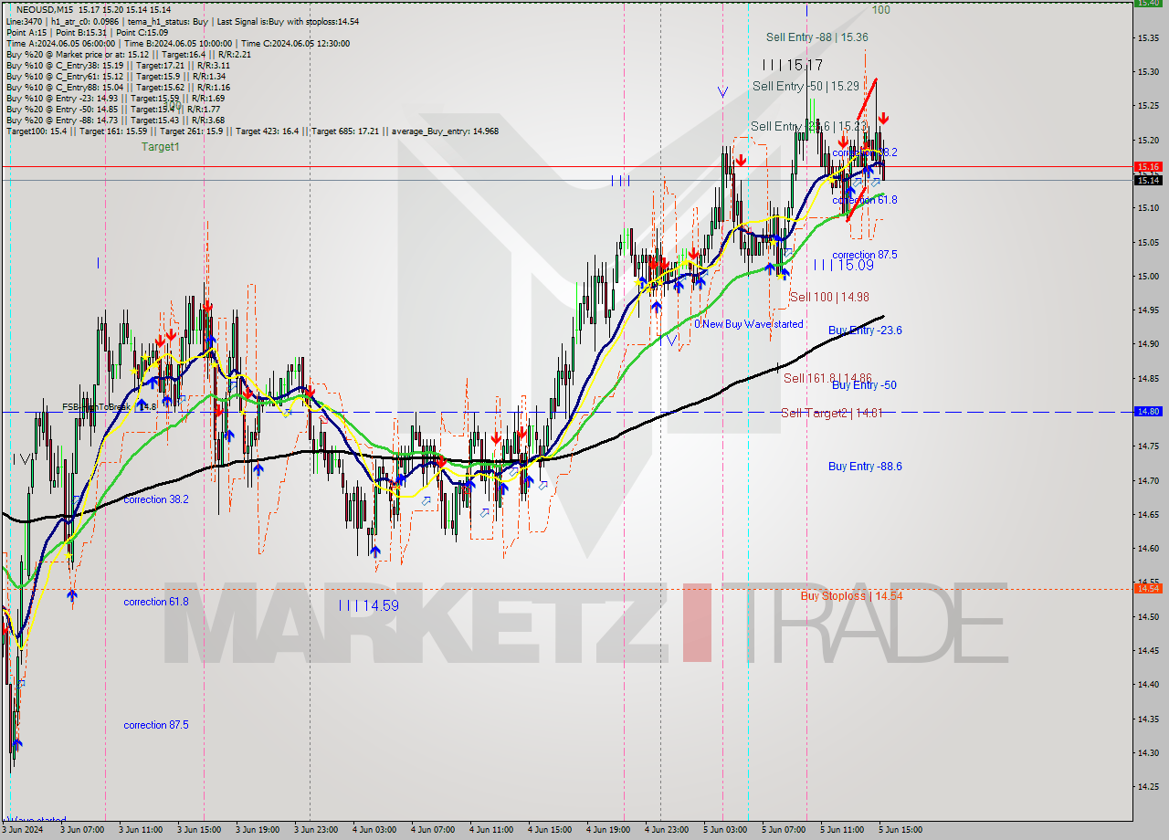 NEOUSD M15 Signal