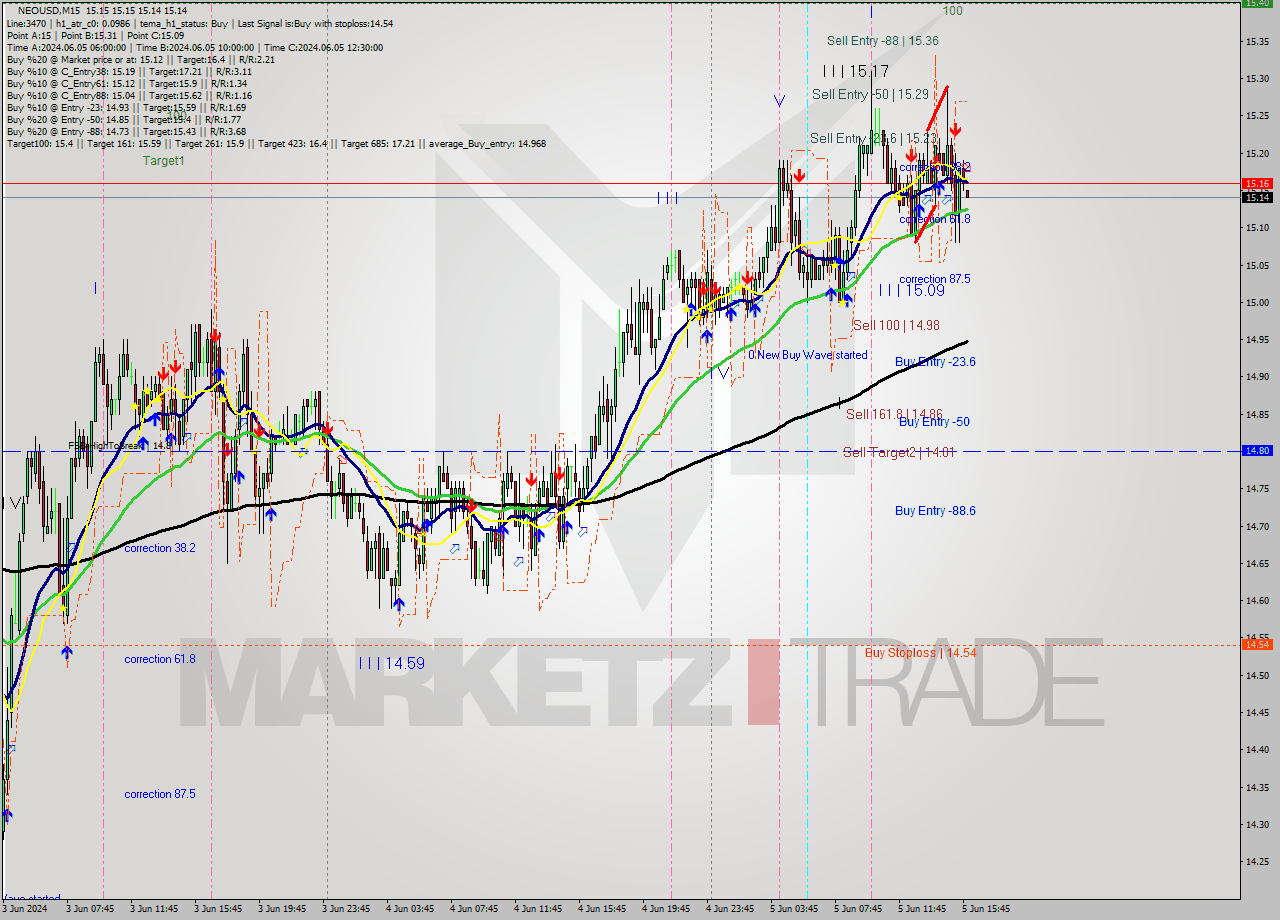 NEOUSD M15 Signal