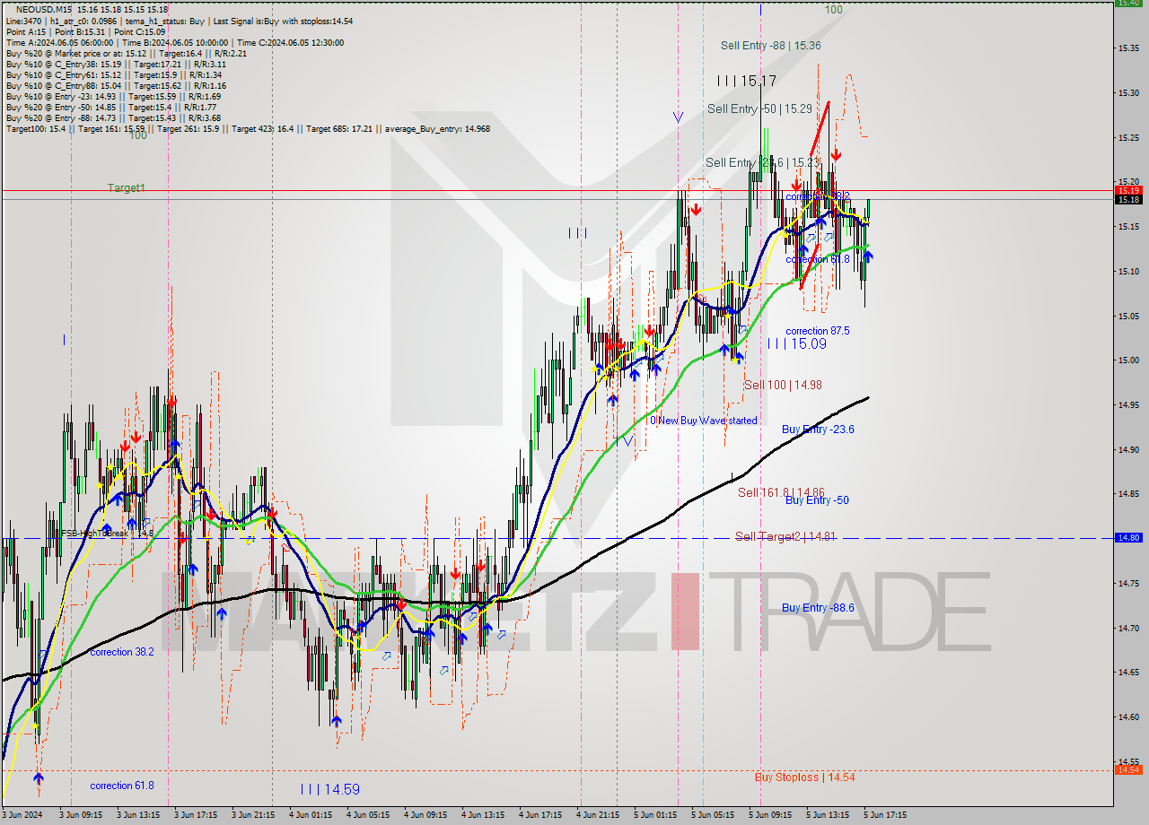 NEOUSD M15 Signal