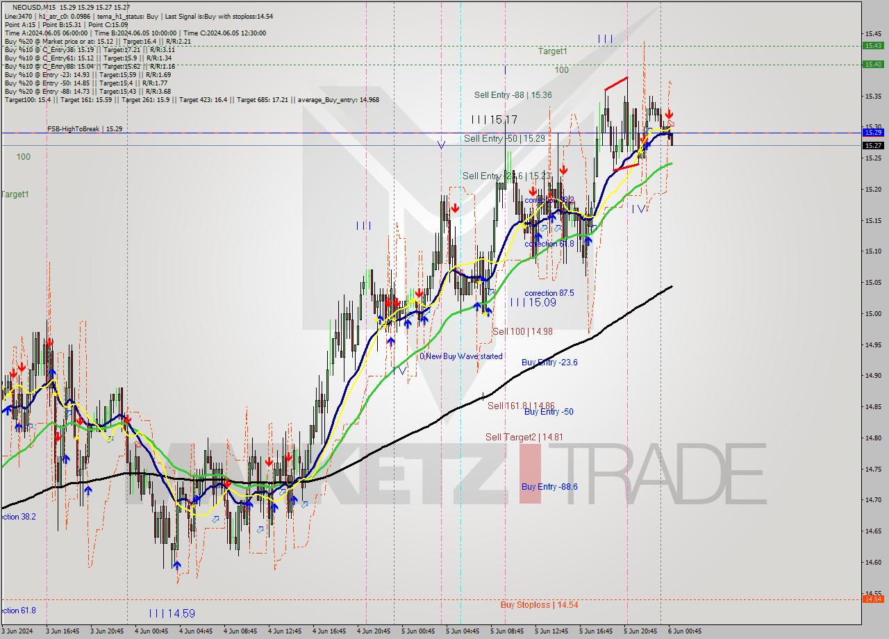 NEOUSD M15 Signal