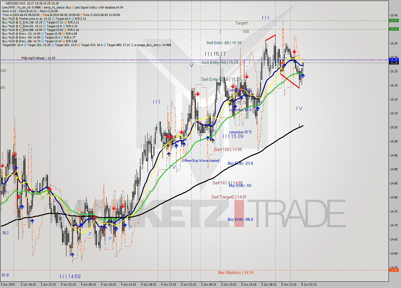 NEOUSD M15 Signal