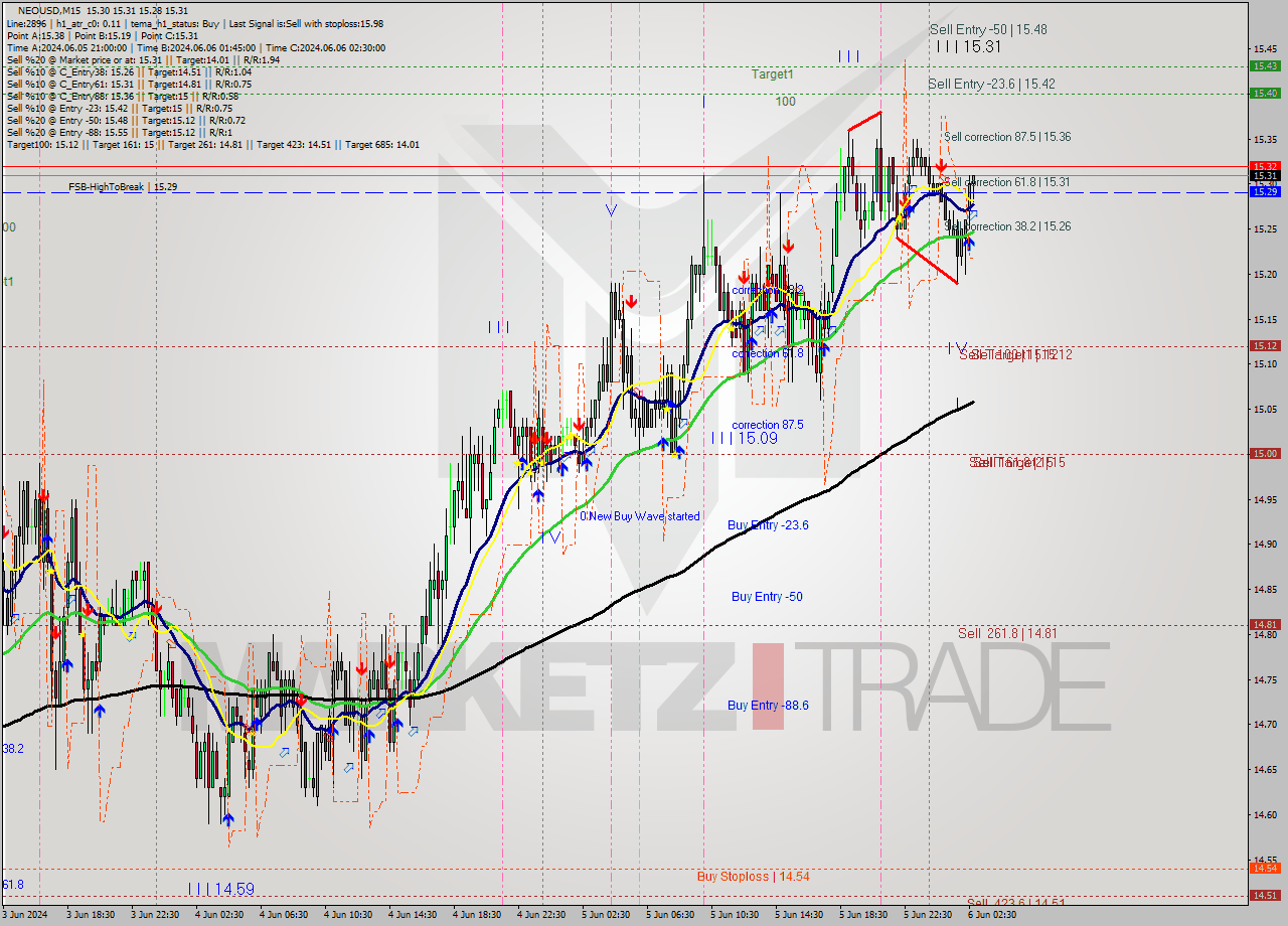 NEOUSD M15 Signal