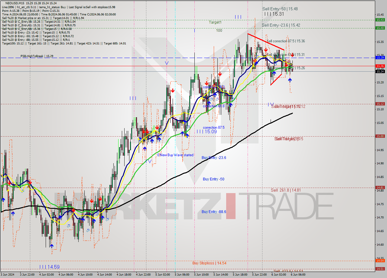 NEOUSD M15 Signal