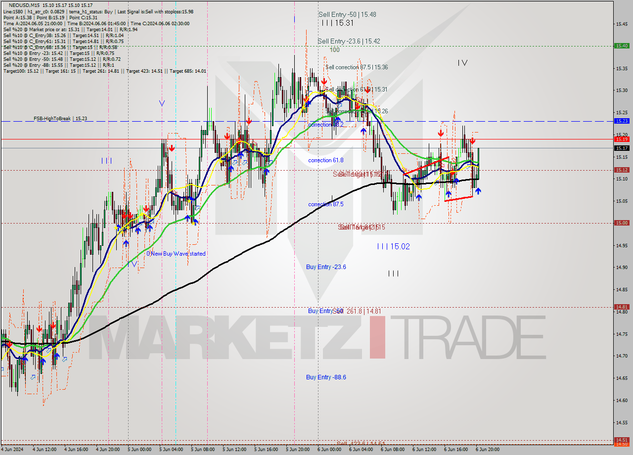 NEOUSD M15 Signal