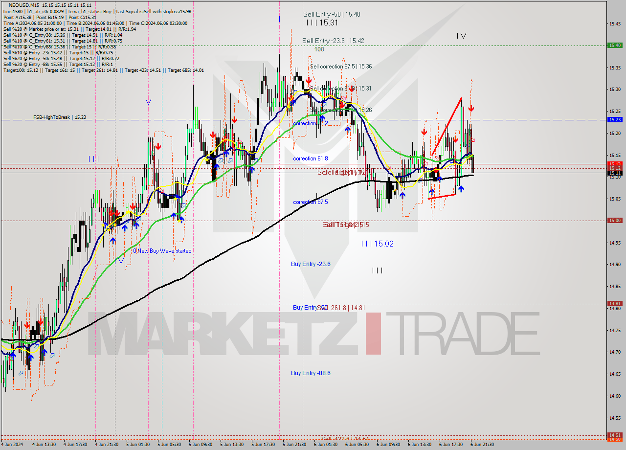 NEOUSD M15 Signal