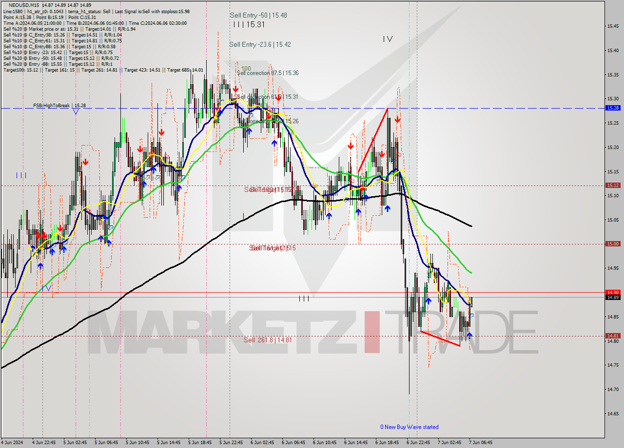 NEOUSD M15 Signal