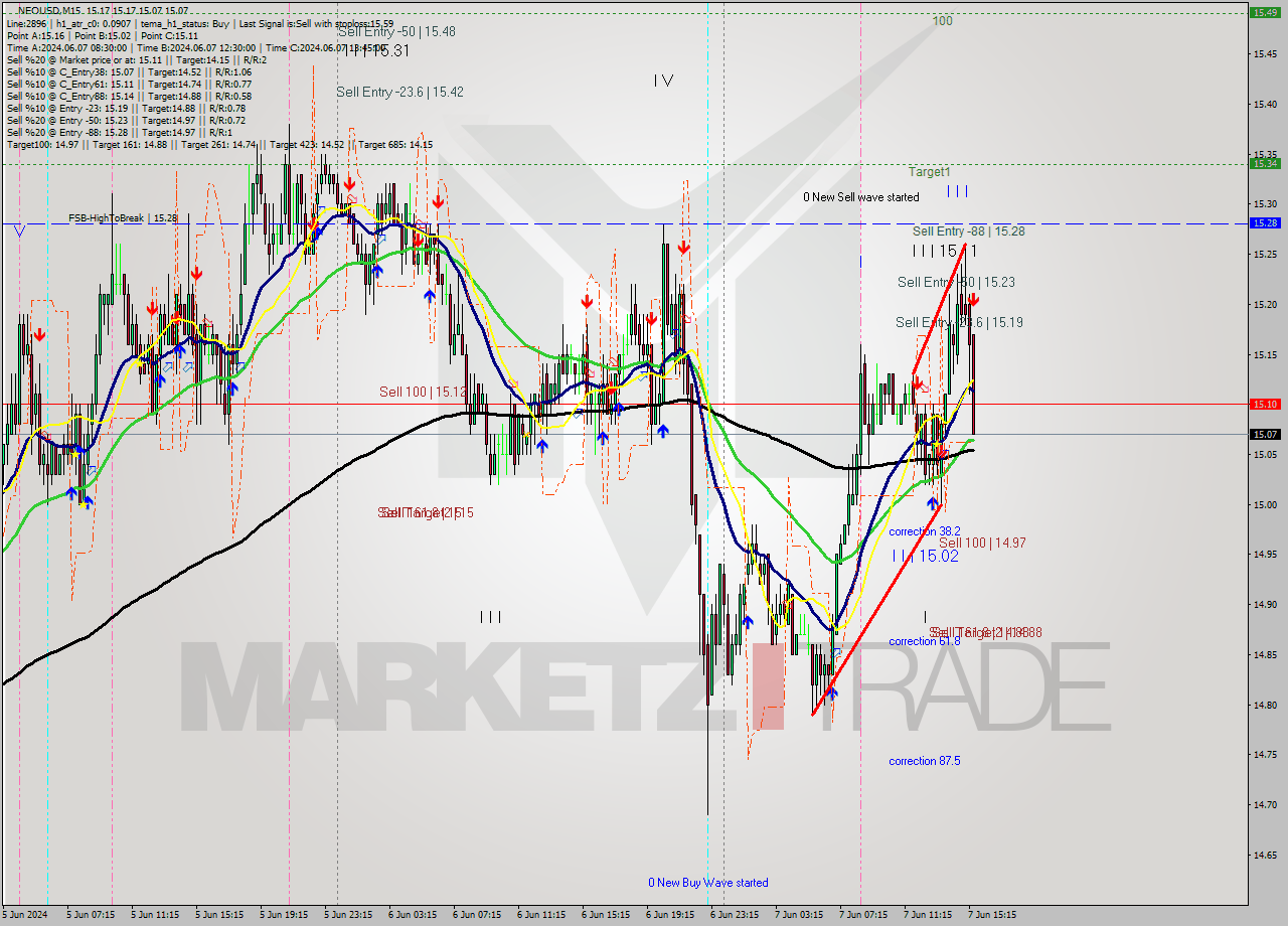NEOUSD M15 Signal