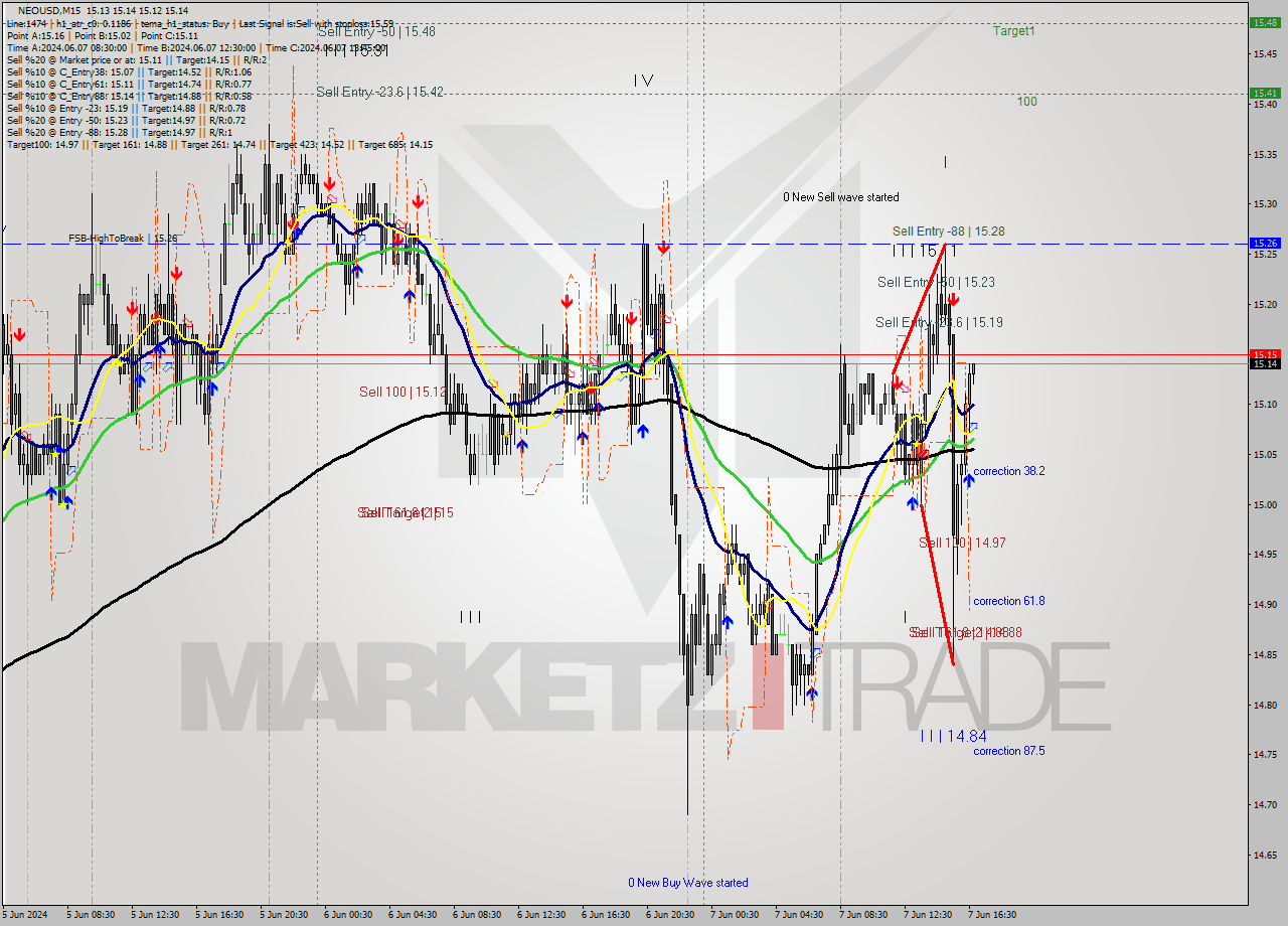 NEOUSD M15 Signal