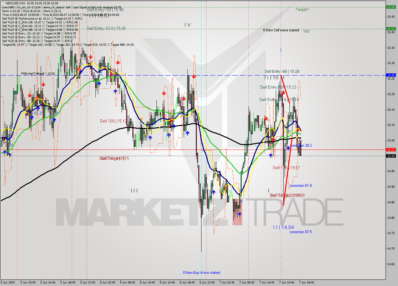 NEOUSD M15 Signal