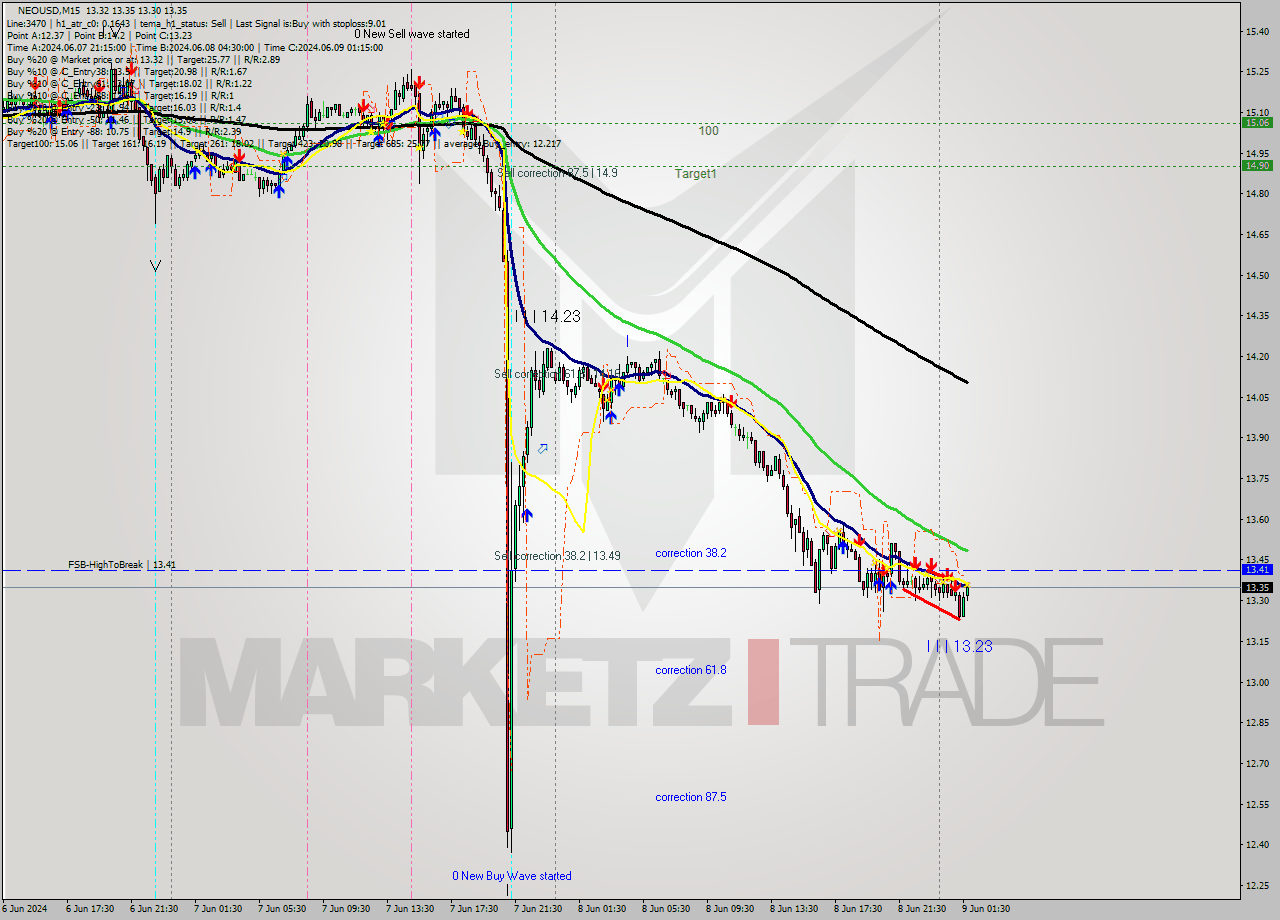 NEOUSD M15 Signal