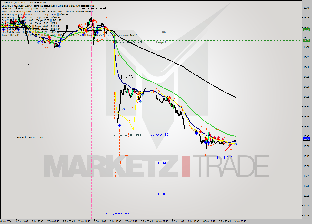 NEOUSD M15 Signal