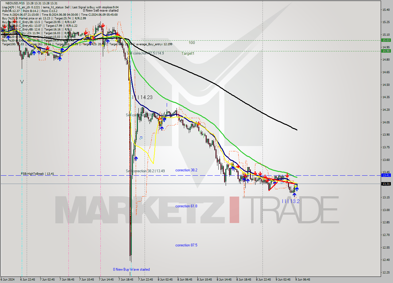 NEOUSD M15 Signal