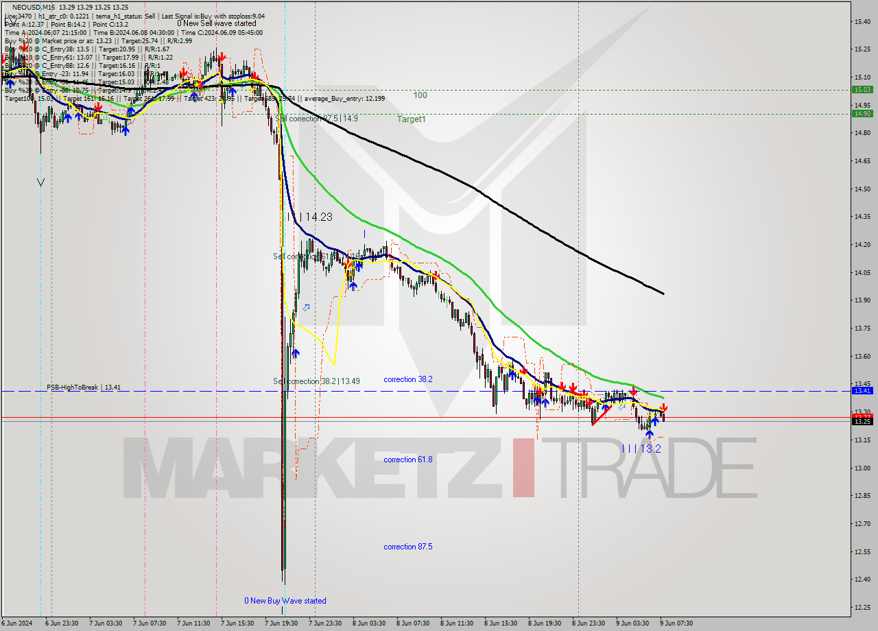 NEOUSD M15 Signal