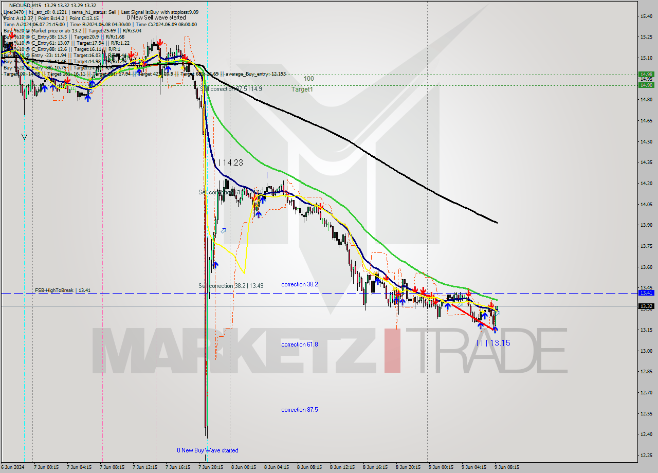 NEOUSD M15 Signal