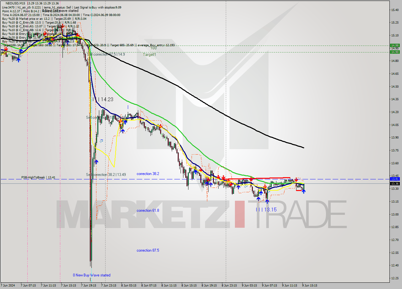 NEOUSD M15 Signal