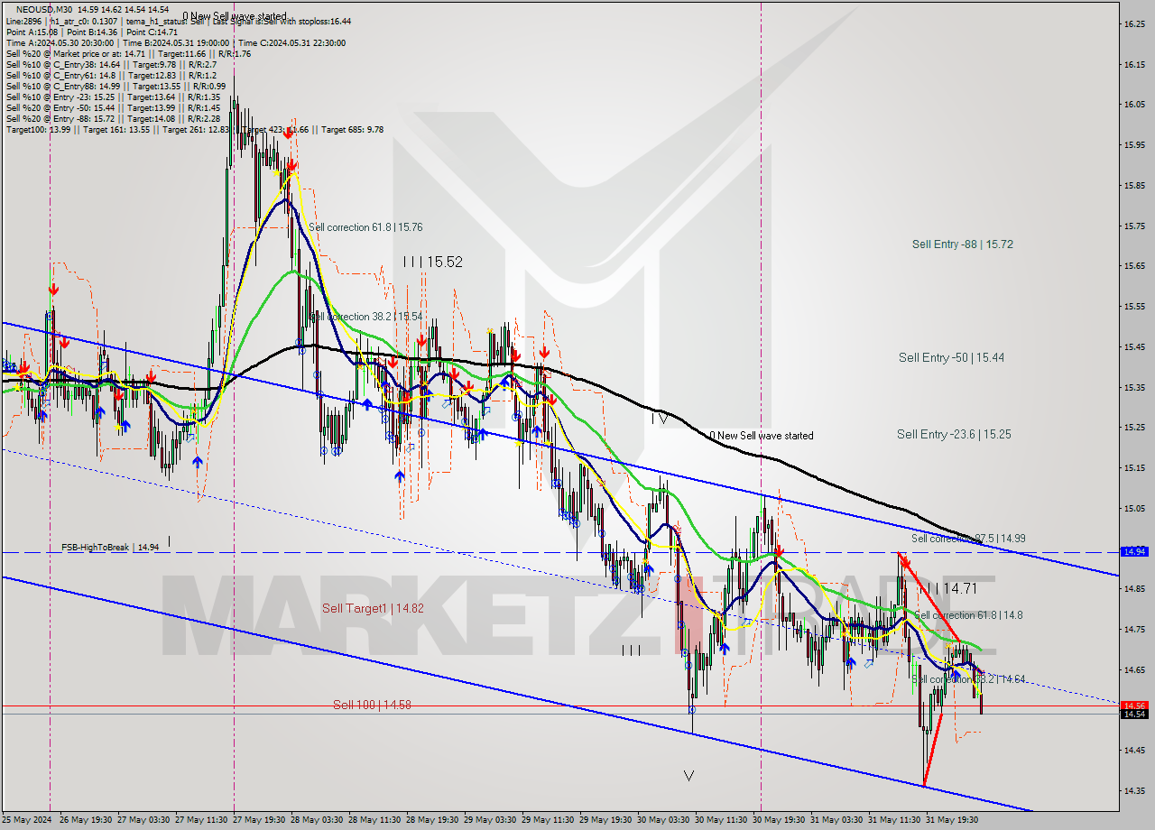 NEOUSD M30 Signal