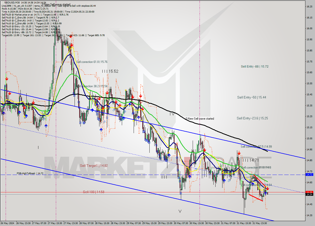 NEOUSD M30 Signal