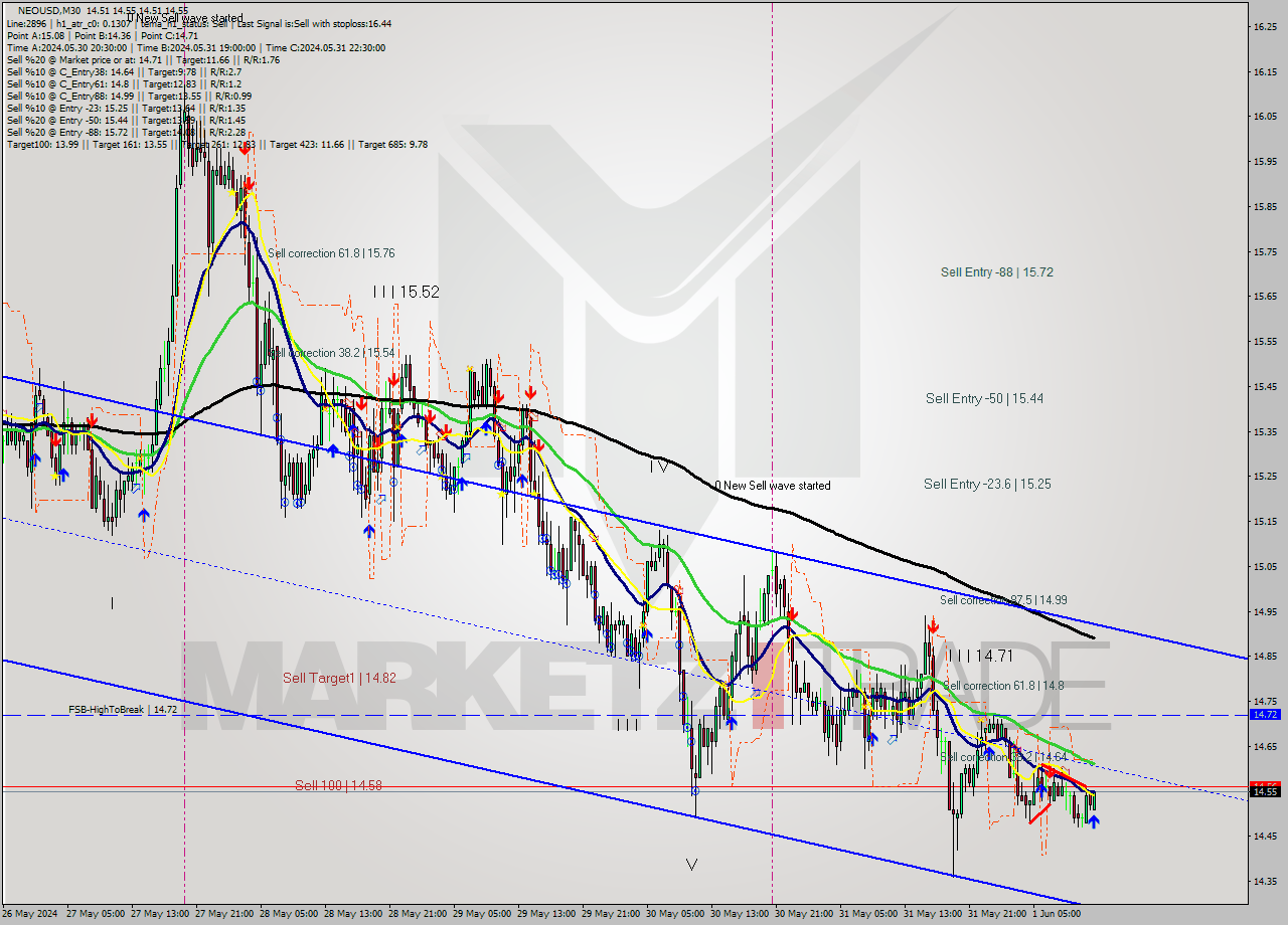 NEOUSD M30 Signal