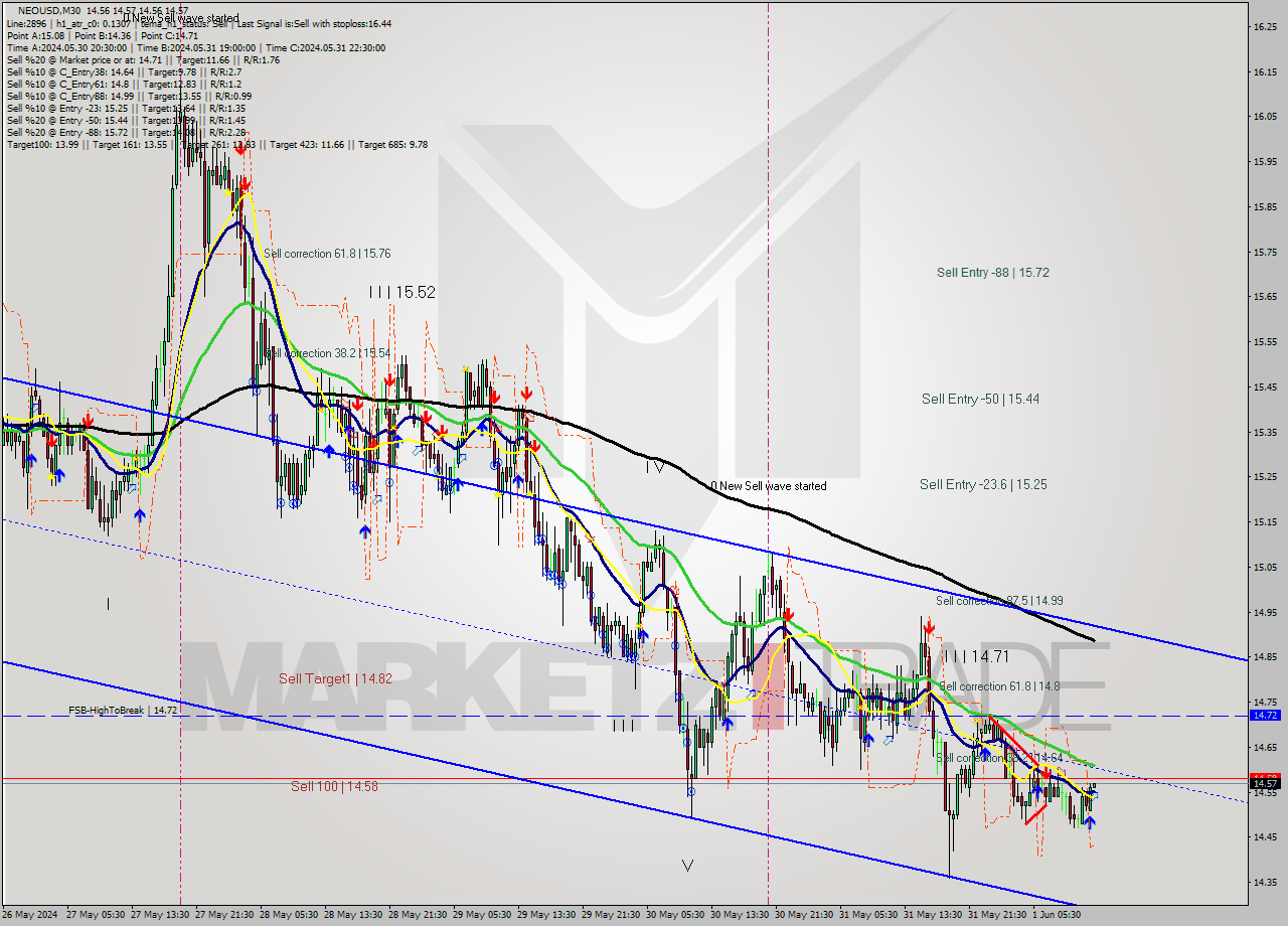 NEOUSD M30 Signal