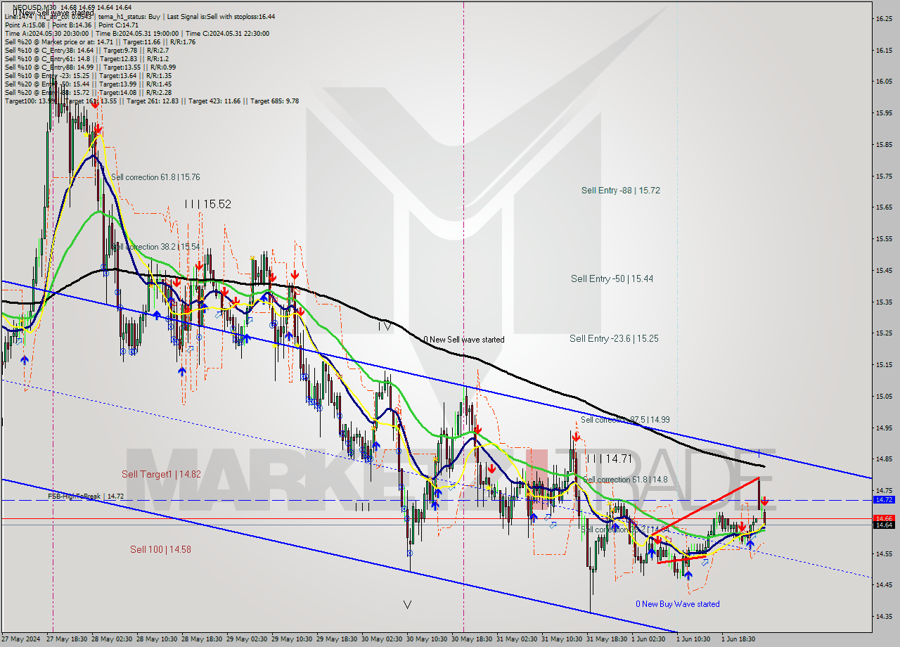 NEOUSD M30 Signal
