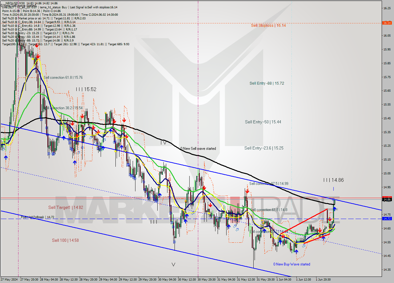 NEOUSD M30 Signal